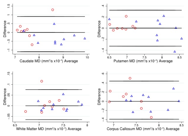 Figure 2 Bland-Altman plot for MD