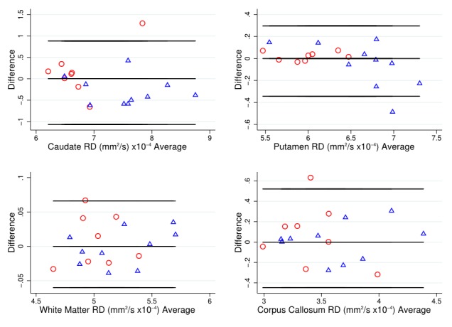 Figure 4 Bland-Altman plots for RD