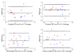 Bland-Altman plot for RD values