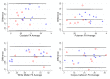 Bland-Altman plot for FA values