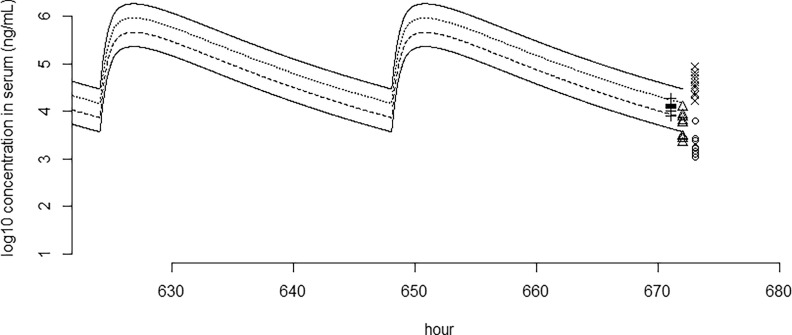 Figure 4 is a line graph, plotting log to the base 10 of concentration in serum (nanogram per milliliter), ranging from 1 to 6 in unit increments (y-axis) across hours, ranging from 630 to 680 in increments of 10 (x-axis).