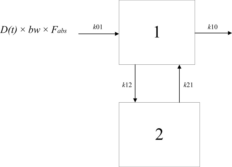 Figure 2 is a schematic diagram with two steps. Step 1: The gastro-intestinal tract as the product of the externally administered dose asterisk body weight asterisk fraction of the administered amount is absorbed along with a constant k01 rate leading to compartment 1. The constant k10 rate is eliminated from compartment 1. Step 2: The parameters k12 and k21 are transfer rate constants between compartments 1 and 2.