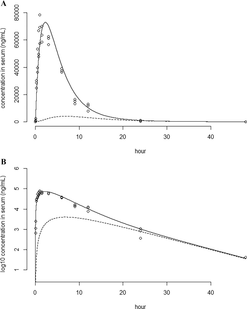 Figure 3a is a line graph, plotting concentration serum (milligram per milliliter), ranging from 0 to 80000 in increments of 20000 (y-axis) across hour, ranging from 0 to 40 in increments of 10 (x-axis). Figure 3b is a line graph, plotting log to the base 10 of serum concentration (nanogram per milliliter), ranging from 1 to 6 in unit increments (y-axis) across hours, ranging from 0 to 600 in 100 increments (x-axis).