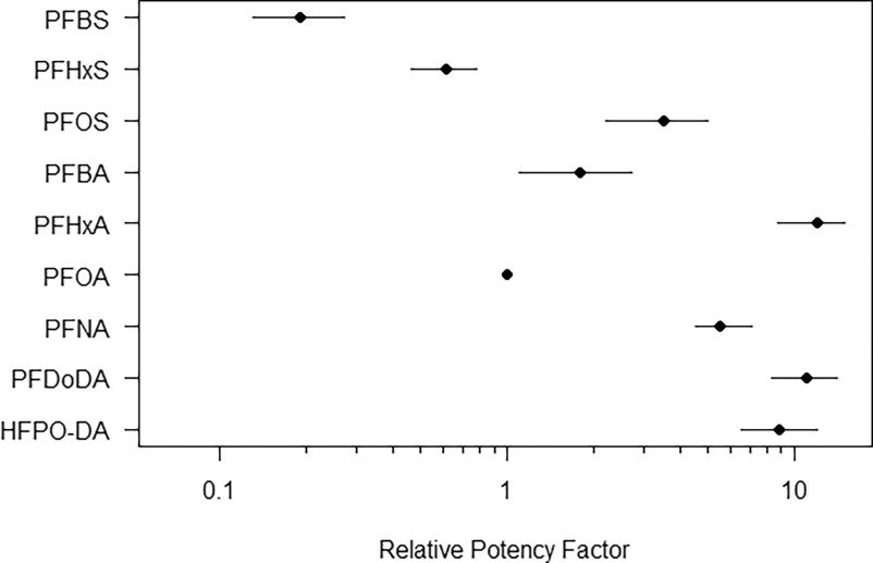 Figure 7 is a dot graph, plotting Hexafluoropropylene oxide dimer acid, Perfluorododecanoic acid, Perfluorononanoic acid, Perfluorobutanoic acid, Perfluorohexanoic acid, Perfluorobutanesulfonic acid, Perfluorooctanoic acid, Perfluorohexane sulfonate, Perfluorooctane sulfonate (y-axis) across relative potency factor, ranging from 0.1 to 1 in increments of 0.9 and 1 to 10 in increments of 9 (x-axis).