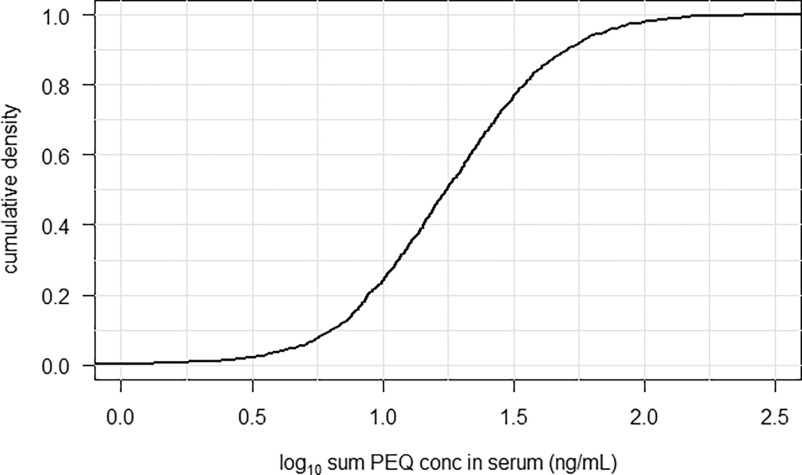 Figure 8 is a line graph, plotting cumulative density, ranging from 0.0 to 1.0 in increments of 0.2 (y-axis) across log to the base 10 sum Perlfuorooctanoic acid equivalent concentration in serum (nanogram per milliliter), ranging from 0.0 to 2.5 in increments of 0.5 (x-axis).