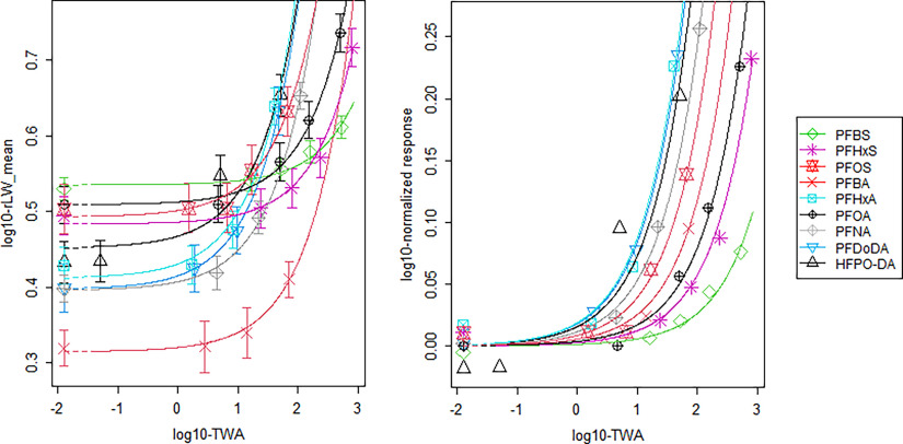 Figures 5-1 and 5-2 are two line graphs, plotting log to the base 10 of relative liver weight underscore mean, ranging from 0.3 to 0.7 in increments of 0.1 and log to the base 10 of normalized response, ranging from 0.00 to 0.25 in increments of 0.05 (y-axis) across log to the base 10 of time weighted average, ranging from negative 2 to 3 in unit increments (x-axis). Figure 5-3 is an image lists the following: Perfluorobutanesulfonic acid, Perfluorohexane sulfonate, Perfluorooctane sulfonate, Perfluorobutanoic acid, Perfluorohexanoic acid, Perfluorooctanoic acid, Perfluorononanoic acid, Perfluorododecanoic acid, and Hexafluoropropylene oxide dimer acid.