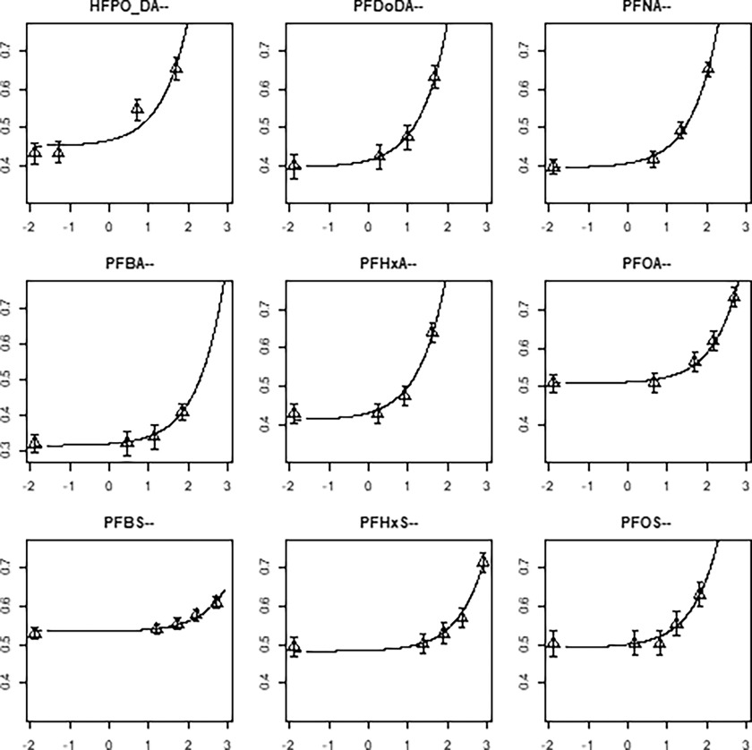 Figure 6 is a set of nine line graphs titled Hexafluoropropylene oxide dimer acid, Perfluorododecanoic acid, Perfluorononanoic acid, Perfluorobutanoic acid, Perfluorohexanoic acid, Perfluorooctanoic acid, Perfluorobutanesulfonic acid, Perfluorohexane sulfonate, Perfluorooctane sulfonate, plotting relative liver weight increase (gram per 100 gram body weight), ranging from 0.4 to 0.7 in increments of 0.1; 0.4 to 0.7 in increments of 0.1; 0.4 to 0.7 in increments of 0.1; 0.3 to 0.7 in increments of 0.1; 0.4 to 0.7 in increments of 0.1; 0.4 to 0.7 in increments of 0.1; 0.4 to 0.7 in increments of 0.1; 0.4 to 0.7 in increments of 0.1; 0.4 to 0.7 in increments of 0.1 (y-axis) across internal dose (expressed as time-weighted average in milligram per milliliter), ranging from negative 2 to 3 in unit increments (x-axis), respectively.