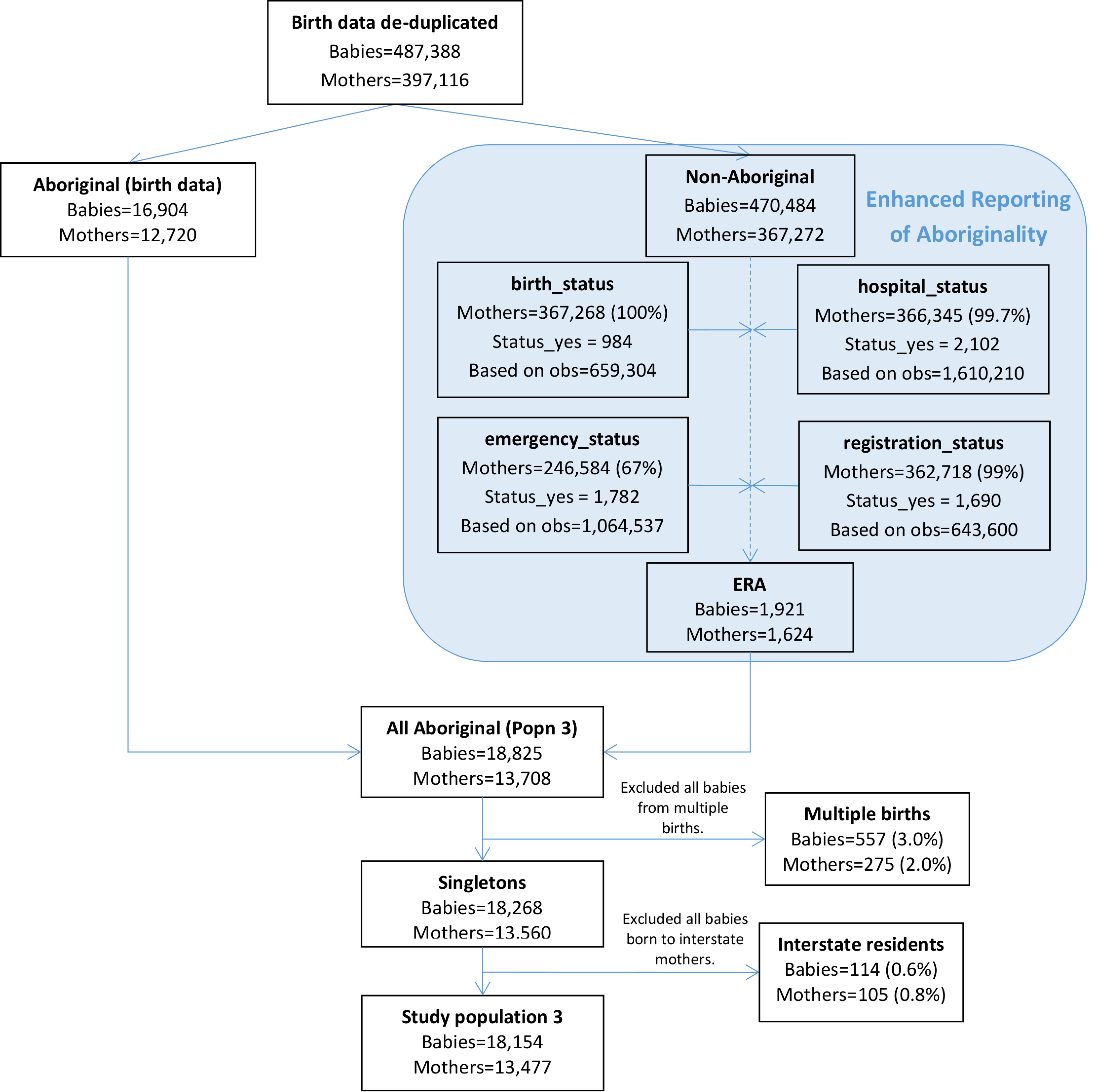 Figure 5: Flow diagram of mothers and babies eligible for inclusion in study population 3. Aboriginality of mothers in this study population was based on that recorded in the birth data and the enhanced reporting of Aboriginality using the multi-stage median algorithm and all available linked data.