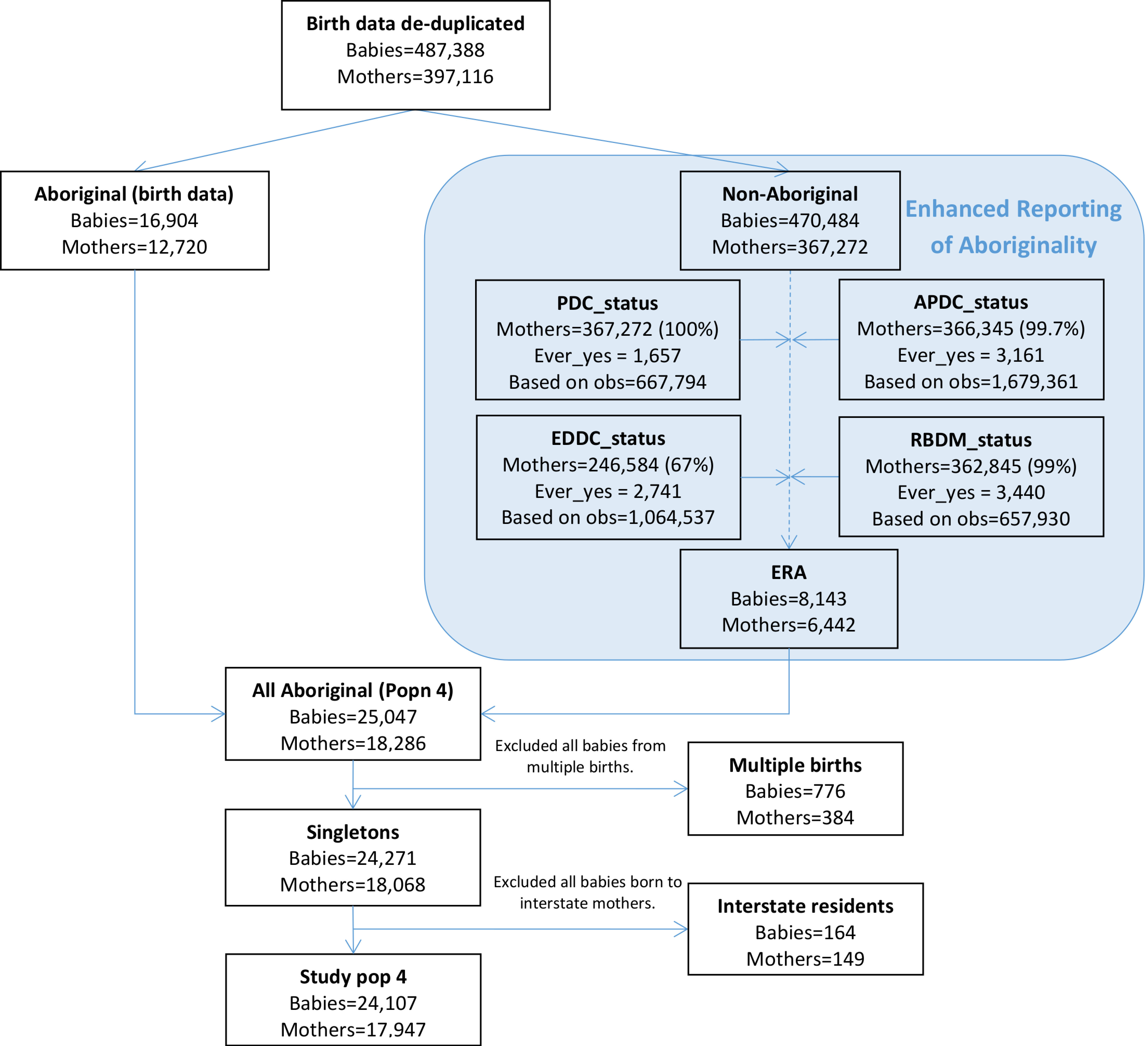 Figure 6: Flow diagram of mothers and babies eligible for inclusion in study population 4. Aboriginality of mothers in this study population was based on ever being recorded as Aboriginal in any of the available linked data.