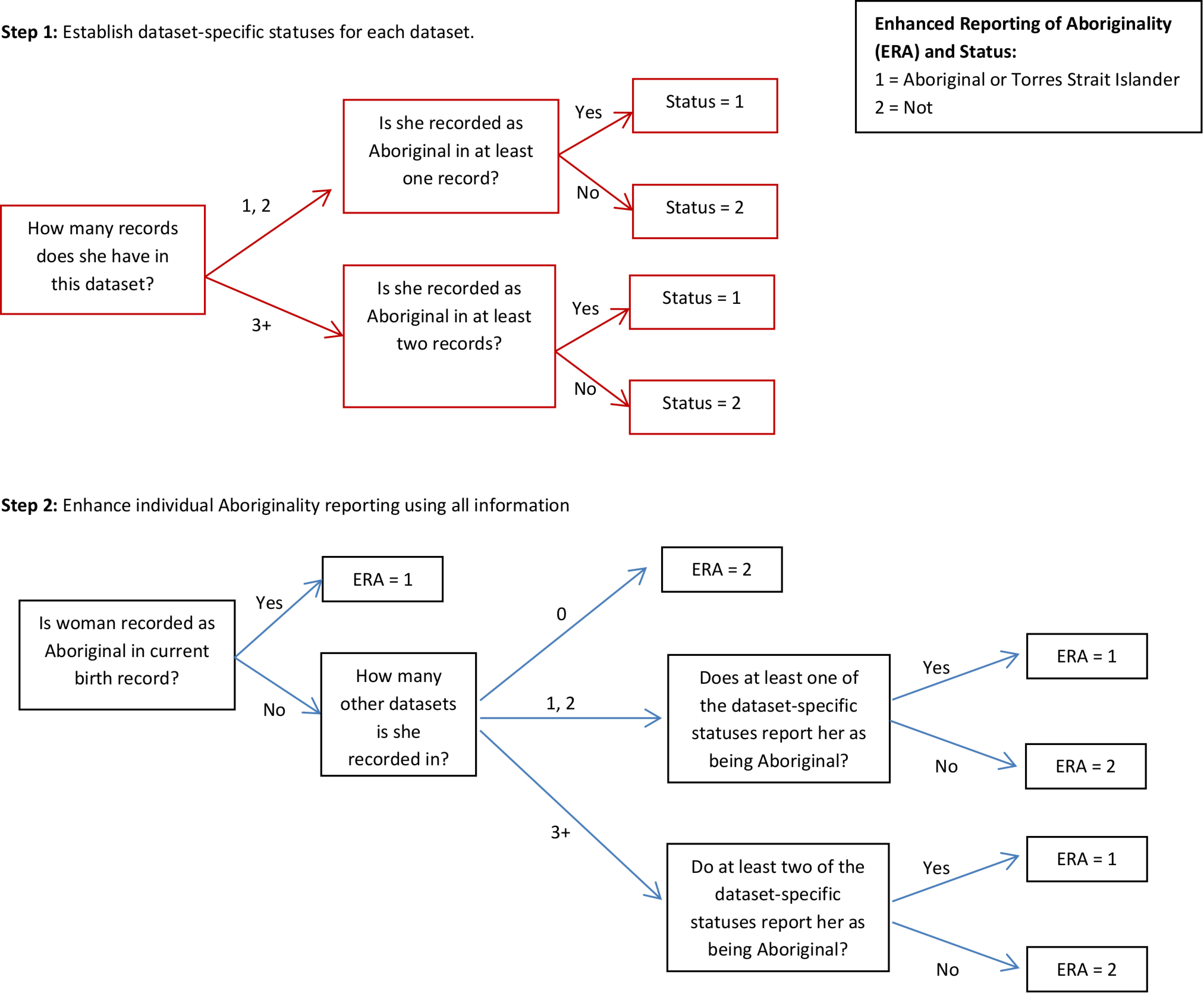 Figure 2: A flow diagram demonstrating the logic used to enhance the reporting of Aboriginality and define study population 3.