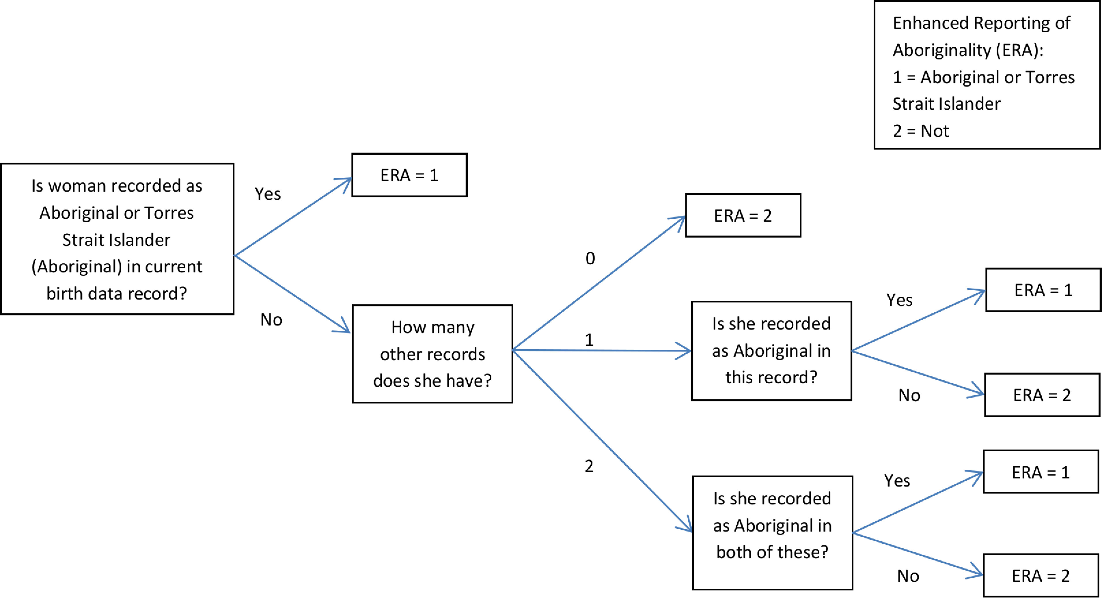 Figure 1: A flow diagram demonstrating the logic used to enhance the reporting of Aboriginality and define study population 2