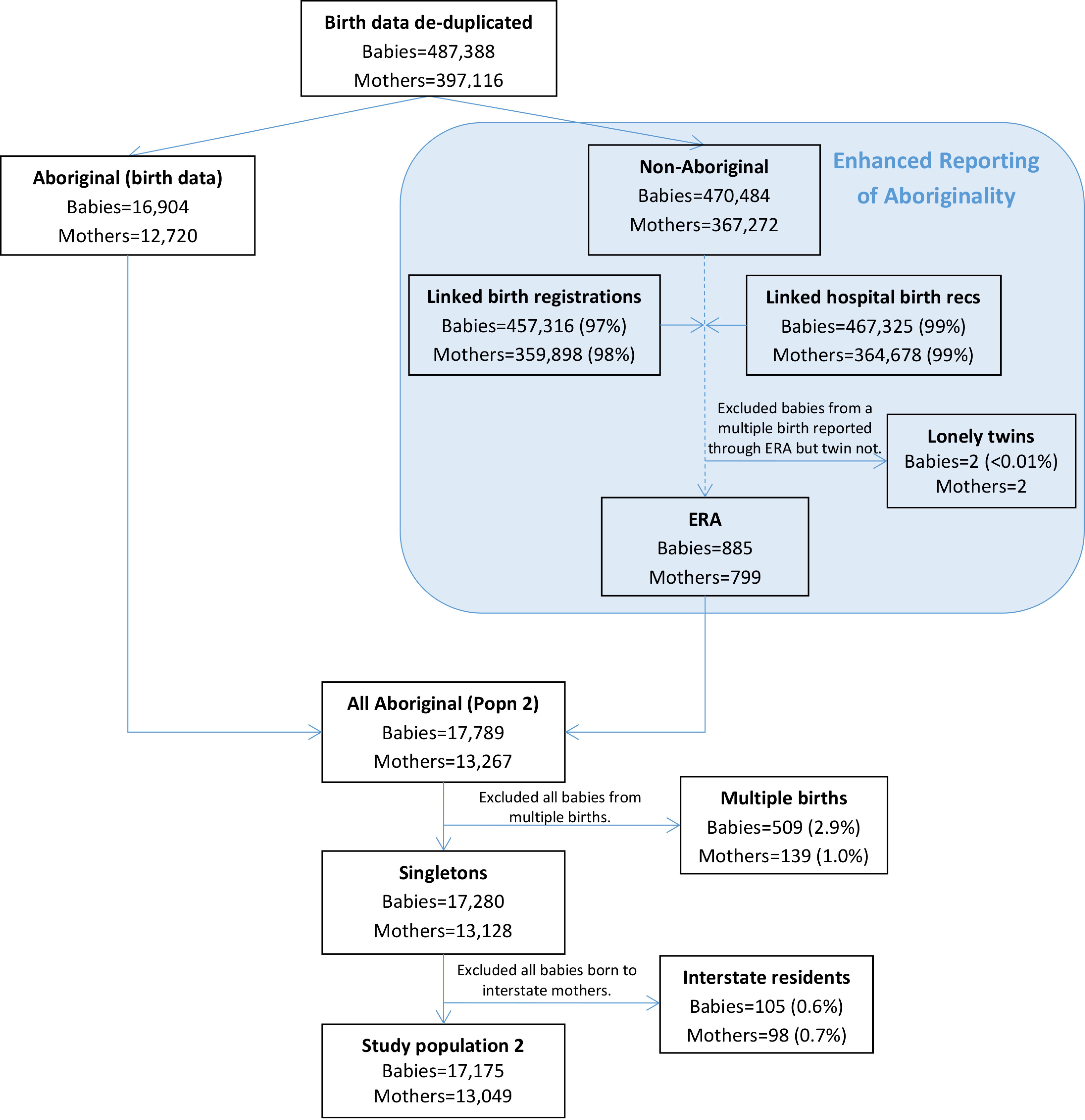 Figure 4: Flow diagram of mothers and babies eligible for enhanced inclusion in study population 2. Aboriginality of mothers in this study population was based on that recorded in the birth data and the enhanced reporting of Aboriginality from linked data records related to the birth.