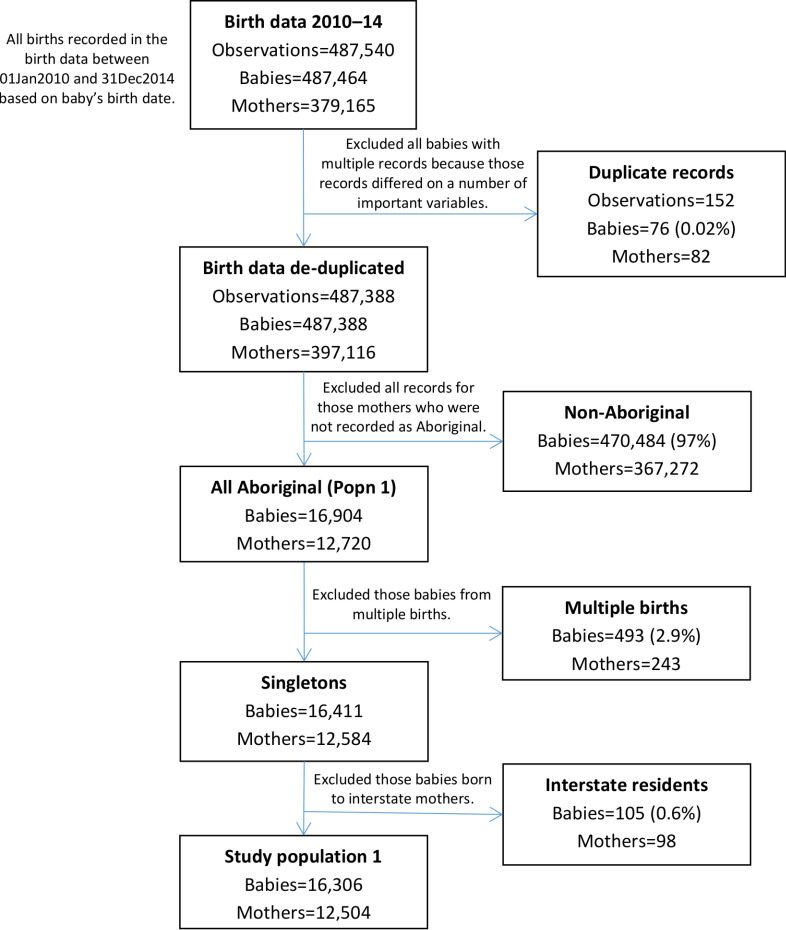 Figure 3: Flow diagram of mothers and babies eligible for inclusion in study population 1. Aboriginality of mothers in this study population was based only on what is recorded in the birth data; no enhanced reporting of Aboriginality was used.