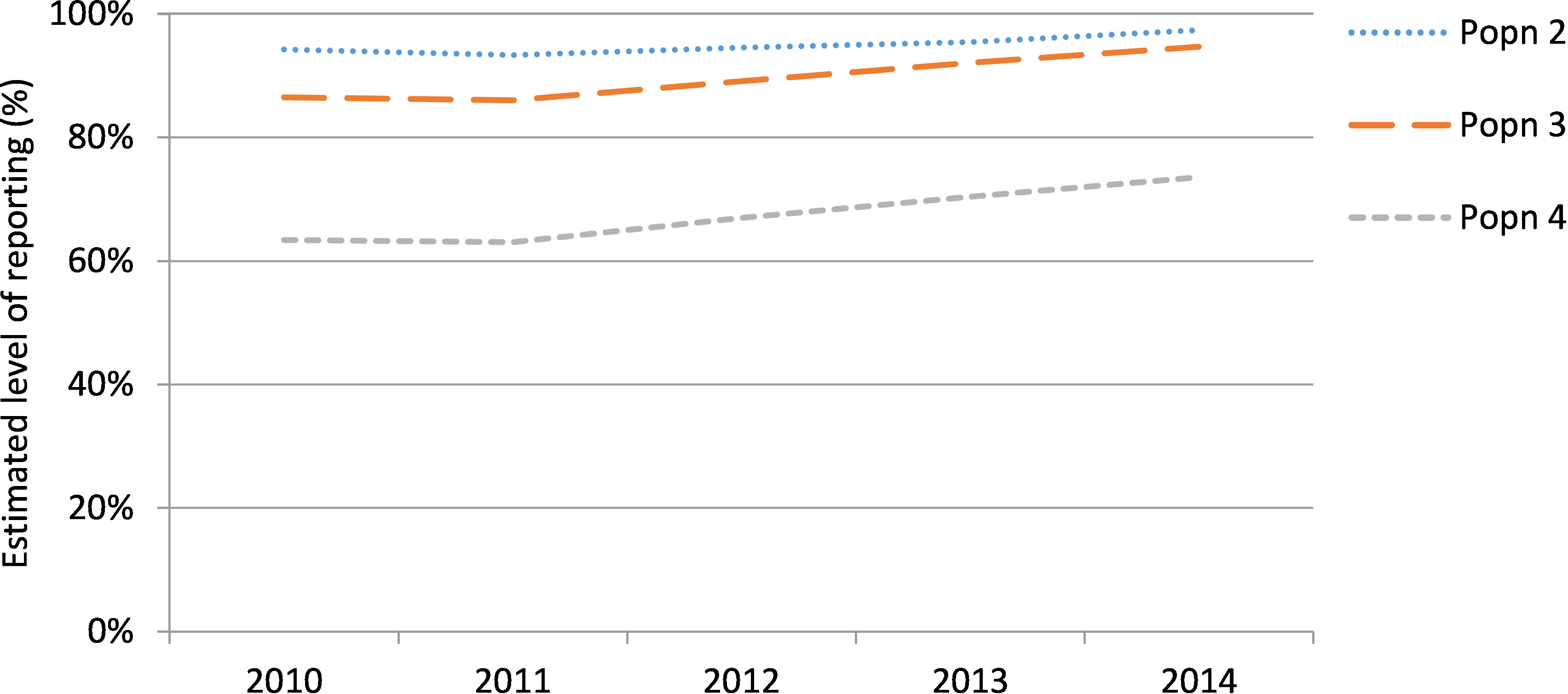 Figure 8: Estimated level of reporting of Aboriginal mothers on the birth data in 2010 to 2014 according to different methods of enhanced reporting of Aboriginality.