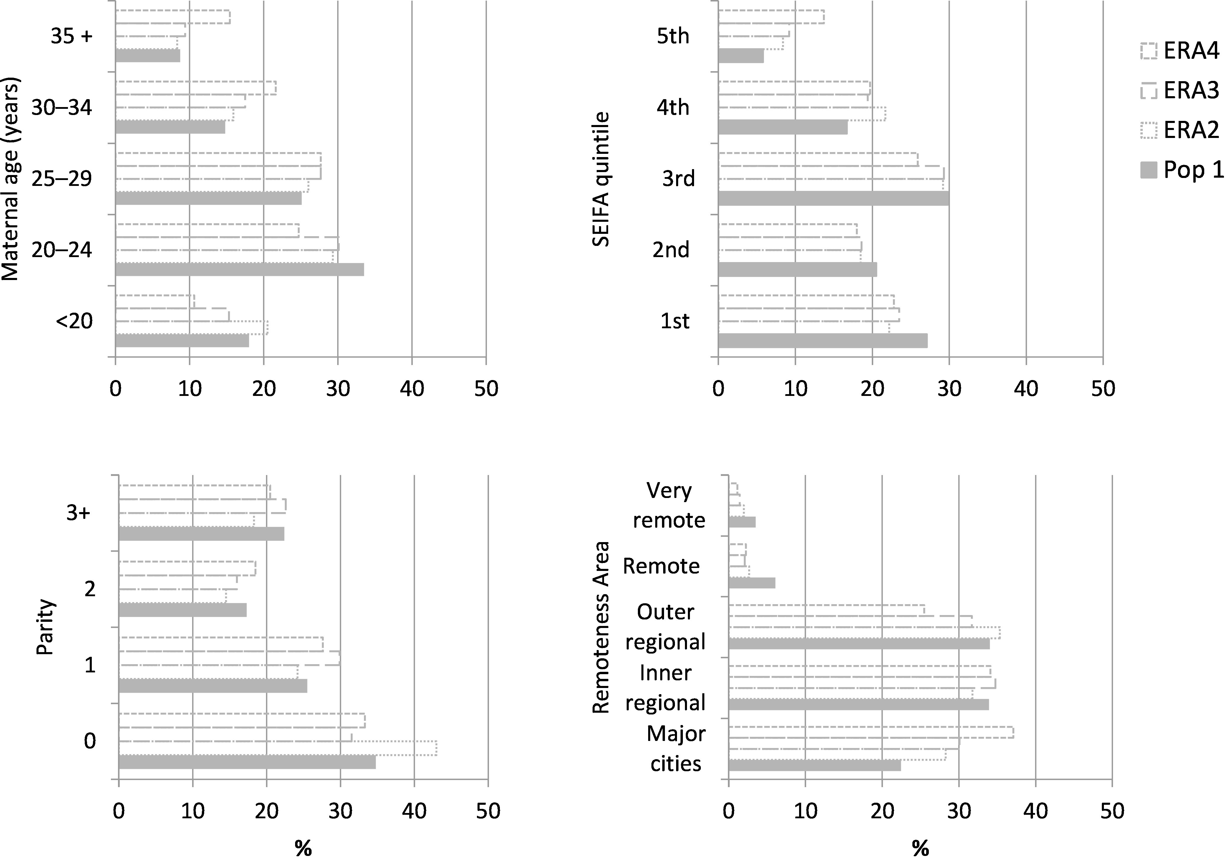 Figure 7: Demographics at the time of birth of mothers who were reported as Aboriginal on the current birth data (Pop 1) or from an enhanced reporting of Aboriginality algorithm (ERA1 – 3) who gave birth to at least one singleton baby in NSW between 2010 and 2014.