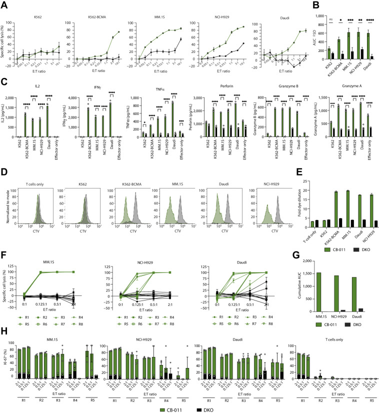 Figure 2. CB-011 cells exhibit antitumor activity, cytokine expression, and proliferation in response to BCMA-expressing tumor cells in vitro. A, T-cell cytotoxicity assay at a range of E:T ratios of CB-011 cells (green lines) or negative T-cell control DKO cells (black lines) against BCMA− cell line K562 and BCMA+ cell lines K562-BCMA, MM.1S, NCI-H929, and Daudi. B, The AUC of data in A [x-axis (E:T ratios) vs. y-axis (percentage of specific cell lysis)]. Cumulative data from three independent experiments are presented. Error bars representing SEM. Statistical analysis using a two-way ANOVA with Sidak multiple comparisons was performed (C) Secretion of IL2, IFNγ, TNFα, Perforin, Granzyme A, and Granzyme B by CB-011 cells (green bars) or DKO cells (black bars) 24 hours after coculture with target cells was quantified by Luminex multiplex immunoassay. Two-way ANOVA with Sidak correction was performed. D, CB-011 cells and target cell lines were incubated at a 1:1 E:T ratio and proliferation was monitored by CTV dye dilution at 72 hours. E, Proliferation of DKO T cells or CB-011 cells at 72 hours. F, Serial rechallenge assay demonstrating T-cell cytotoxicity data following an 8-round rechallenge assay at a range of E:T ratios. CB-011 cells (green lines) or negative T-cell control DKO cells (black lines) in coculture with the BMCA+ cell lines MM.1S, NCI-H929, and Daudi. Each symbol depicted in the key below the plots represents the data point for each round of restimulation (R = round). Within the plots the symbols are connected by either a green line, indicating CB-011, or a black line, indicating DKO. G, Cumulative AUC value representing the sum of the AUC data calculated following each of round of serial rechallenge. H, The percentage of proliferating (Ki67+) CB-011 or DKO T cells during the first 5 rounds of rechallenge. A, C–G, Representative experiments from at least 3 independent experiments. Mean ± SEM of three replicates per data point shown. *, P < 0.05; **, P < 0.01; ***, P < 0.001; ****, P < 0.0001; ns, not significant.