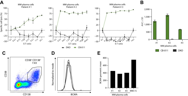 Figure 3. CB-011 cells exhibit in vitro antitumor activity against BMNCs from patients with multiple myeloma. A, T-cell cytotoxicity assay at a range of E:T ratios of CB-011 cells (green lines) or negative T-cell control DKO cells (black lines) against BMNCs from samples from patients with multiple myeloma. B, The AUC of data in A [x-axis (E:T ratios) vs. y-axis (percentage of specific cell lysis)]. C, Dot plot representing the gating strategy to identify multiple myeloma cells in the BMNC samples. D, Histogram showing expression of BCMA in BMNC samples (BCMA FMO in gray, samples in black). E, BCMA density on BMNCs from samples from patients with multiple myeloma and MM.1S as a reference control. Three sets of BMNCs from patients with multiple myeloma was used with technical triplicates. Error bars indicate SEM. FMO, fluorescence minus one; MM, multiple myeloma.