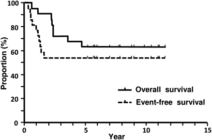 Figure 1: