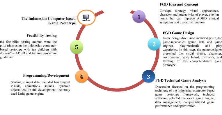 Figure 1