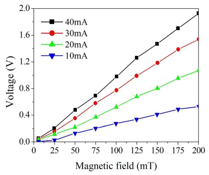 Figure 11.