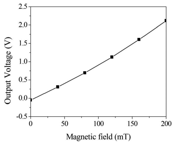 Figure 7.