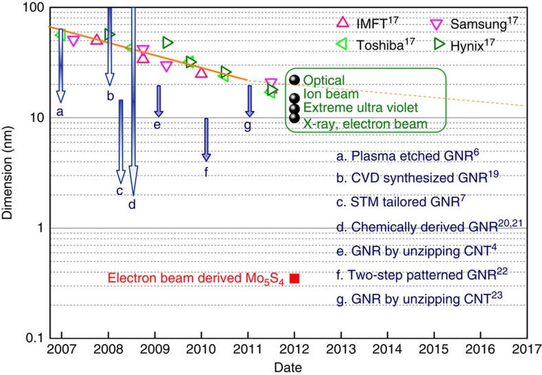 Figure 5