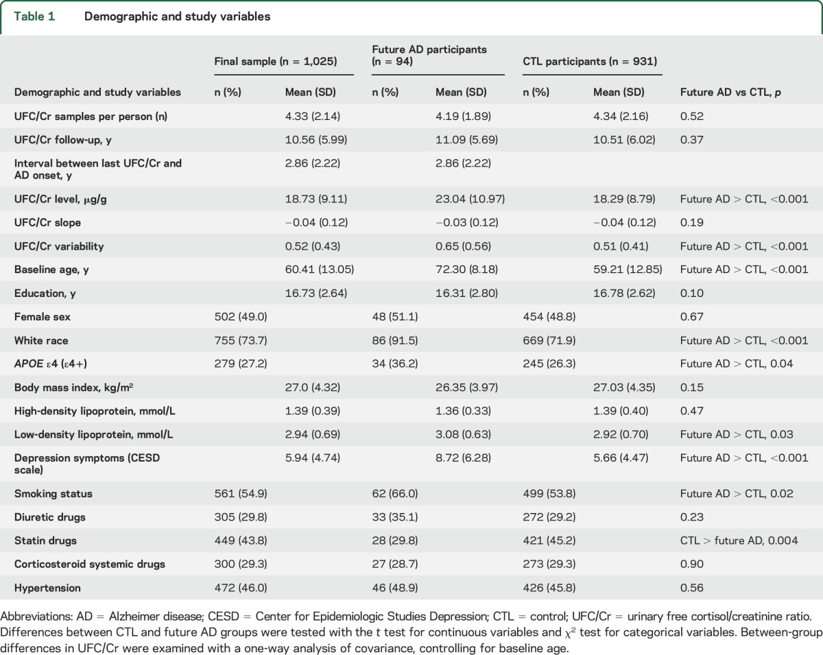 graphic file with name NEUROLOGY2016748517TT1.jpg