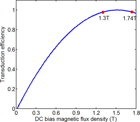 Figure 8.