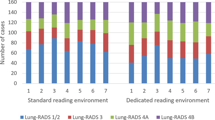 Distribution of Lung Imaging Reporting and Data System (Lung-RADS) classifications of all cases (n = 160) among seven observers when using the standard CT lung screening viewer and when using the dedicated CT lung screening viewer.