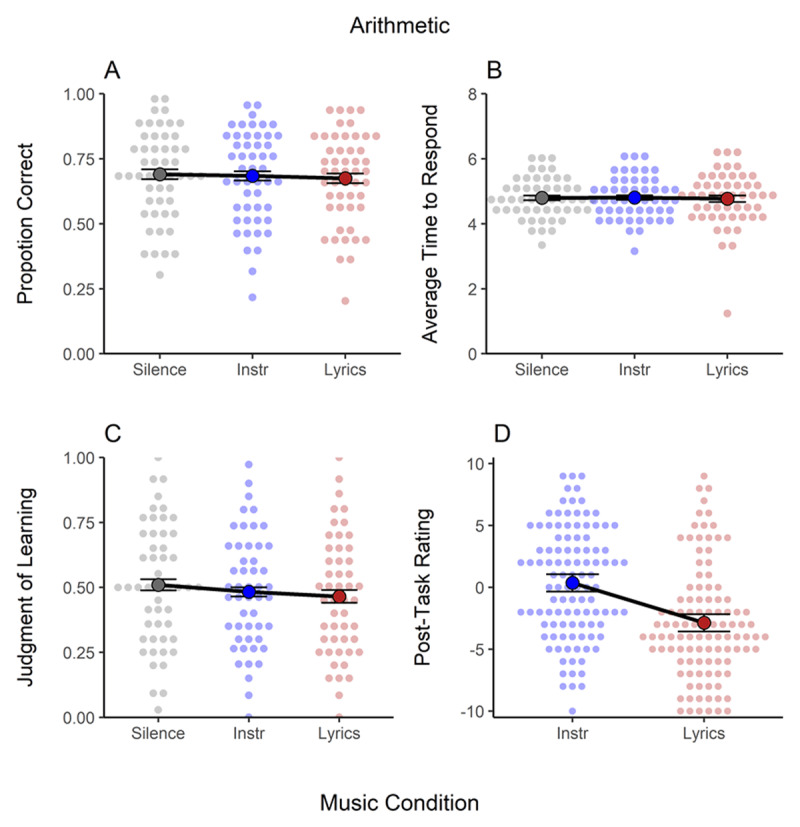 Figure 6 Results of the Arithmetic task. Panel A. Proportion of correct responses in each condition: silence, mean = 0.69; instrumental music, mean = 0.68; music with lyrics, mean = 0.67; Panel B. Average time to respond in each condition: silence, mean = 4.79 s; instrumental music = 4.80 s; music with lyrics = 4.77 s; Panel C. Judgments of learning in each condition: silence, mean = 0.51; instrumental music, mean = 0.48; music with lyrics, mean = 0.46; Panel D. Post-task rating of the effect of music compared to silence: instrumental music, mean = 0.35; music with lyrics, mean = -2.87.