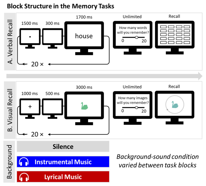 Figure 1 Illustration of the Flow of Events in Word and Visual Recall Tasks.