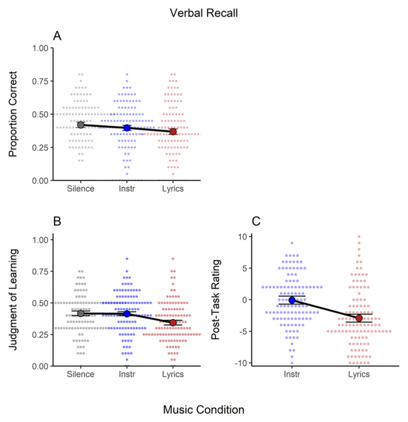 Figure 3 Results of the Verbal Recall task. Panel A. Proportion of correct responses in each condition: silence, mean = 0.42; instrumental music, mean = 0.40; music with lyrics, mean = 0.37; Panel B. Judgments of learning in each condition: silence, mean = 0.42; instrumental music, mean = 0.41; music with lyrics, mean = 0.34; Panel C. Post-task rating of the effect of music compared to silence: instrumental music, mean = -.07; music with lyrics, mean = -2.92.