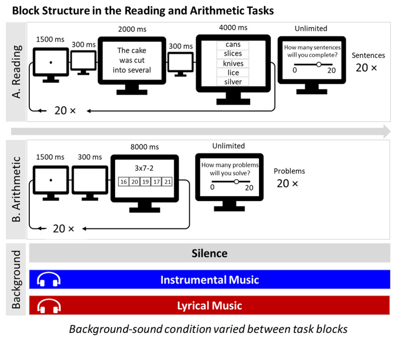 Figure 2 Illustration of the Flow of Events in the Reading Comprehension and the Arithmetic Tasks.