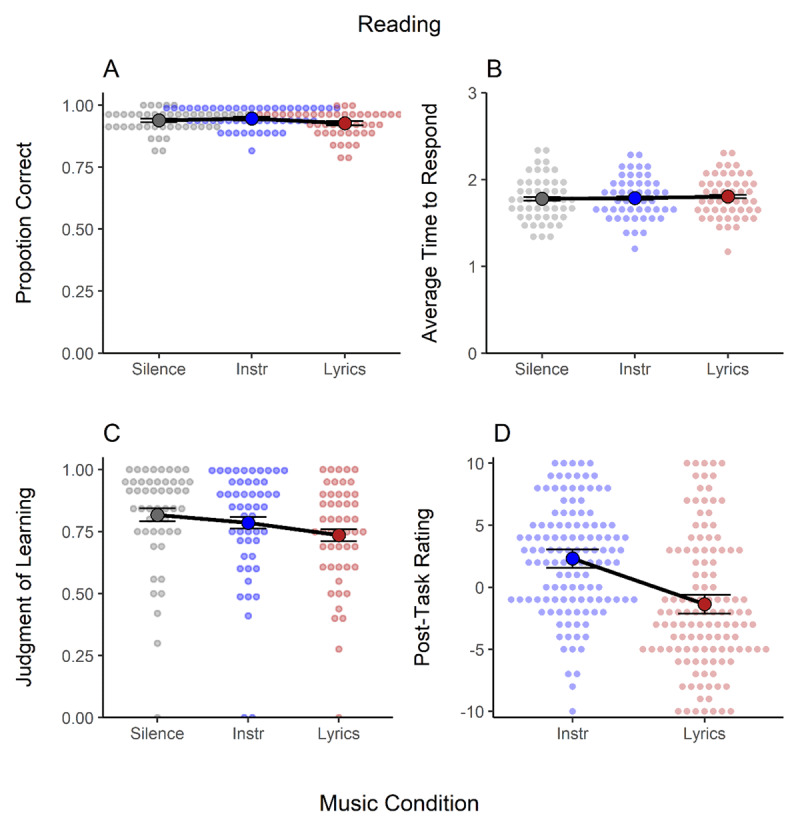 Figure 5 Results Reading Comprehension task. Panel A. Proportion of correct responses in each condition: silence, mean = 0.94; instrumental music, mean = 0.95; music with lyrics, mean = 0.93; Panel B. Average time to respond in each condition: silence, mean = 1.78 s; instrumental music = 1.79 s; music with lyrics = 1.80 s; Panel C. Judgments of learning in each condition: silence, mean = 0.82; instrumental music, mean = 0.79; music with lyrics, mean = 0.74; Panel D. Post-task rating of the effect of music compared to silence: instrumental music, mean = 2.31; music with lyrics, mean = -1.36.