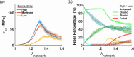 Changes in network behavior due to reduced network connectivity. (a) Lower connectivity reduced network stiffness and ultimate failure stress and increased the corresponding failure stretches. (b) The percentage of fibers in each loading region was impacted by network connectivity, including the percentage of unloaded fibers (blue). Compared to highly connected networks (solid lines), low connectivity networks (dashed lines) experienced a slower rate of fiber recruitment into the elastic region due to the large number of unloaded fibers that were retained throughout the simulation. Depicted are the average (solid lines) and standard deviation (shaded regions) for n = 5 networks. (Color version online.)