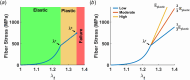 Fiber mechanical response and increase in stiffness with nonenzymatic crosslink accumulation. (a) Fiber stresses increase nonlinearly through loading regions 1 and 2 in the elastic phase. Once the fiber length reaches the yield point, λy, the slope changes and the plastic deformation phase begins. Fibers continue to elongate until either a critical fiber stretch ratio, λc, is reached (depicted), or a critical fiber stress σc is reached (not depicted). (b) For the scenario where nonenzymatic crosslink accumulation represents increased fiber stiffness, the parameter Eplastic was set to 1/3 Eplastic, 2/3 Eplastic, or Eplastic to represent low, medium, and high crosslink accumulation, respectively.