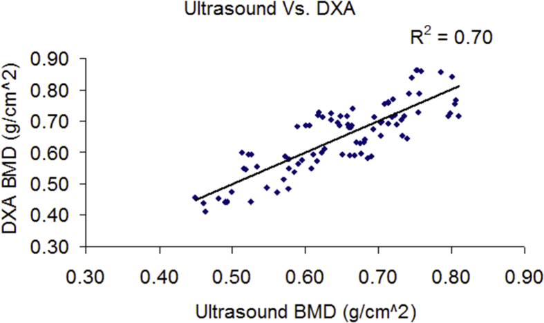 Figure 6