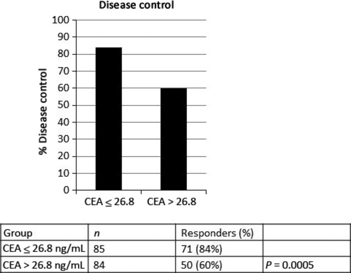 Baseline carcinoembryonic antigen (CEA) serum levels predict ...