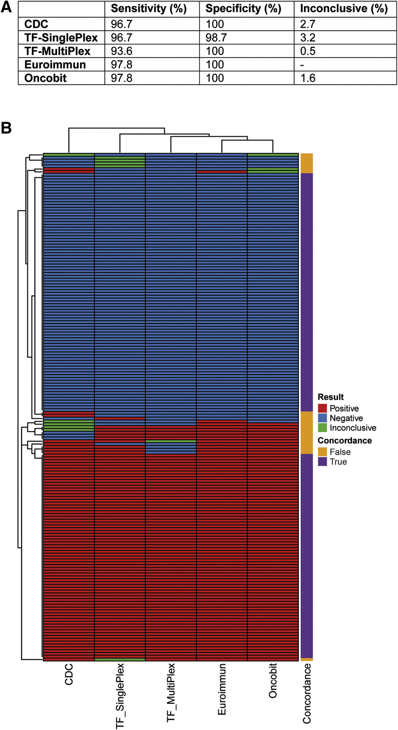 Figure 3