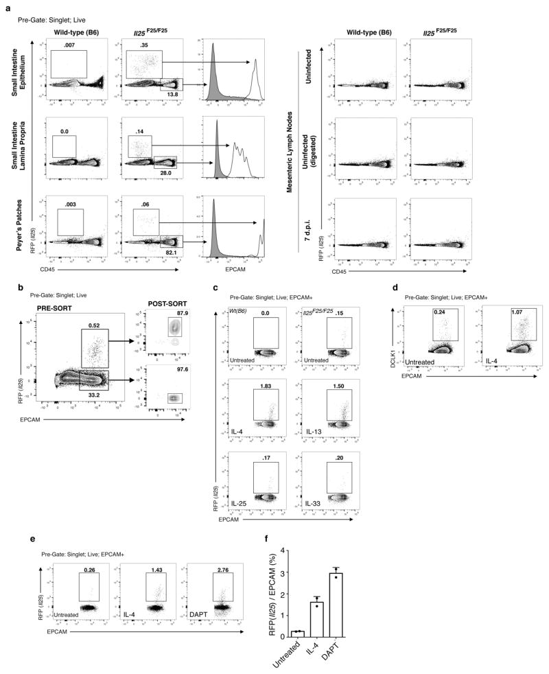 Extended Data Figure 3