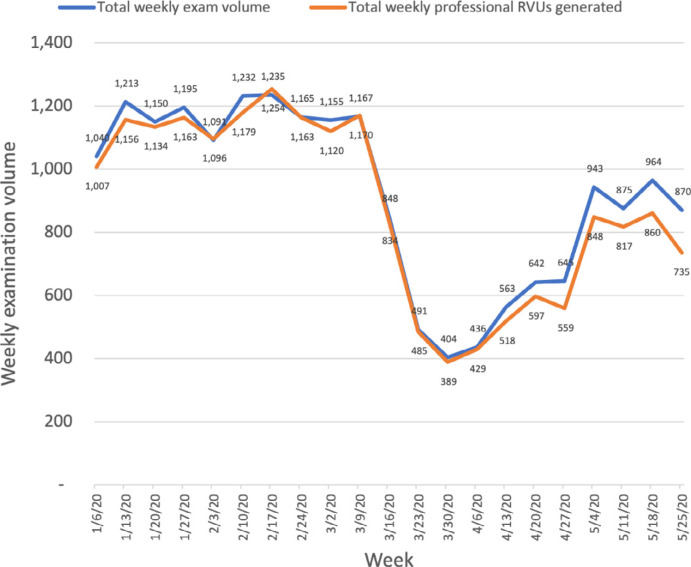 Graph of weekly examination volumes and work relative value units (RVUs) generated in Practice A. Examination volume was steady in January and February 2020, followed by an abrupt decrease in early March 2020 and subsequent increase thereafter, not returning to baseline by the end of May 2020.