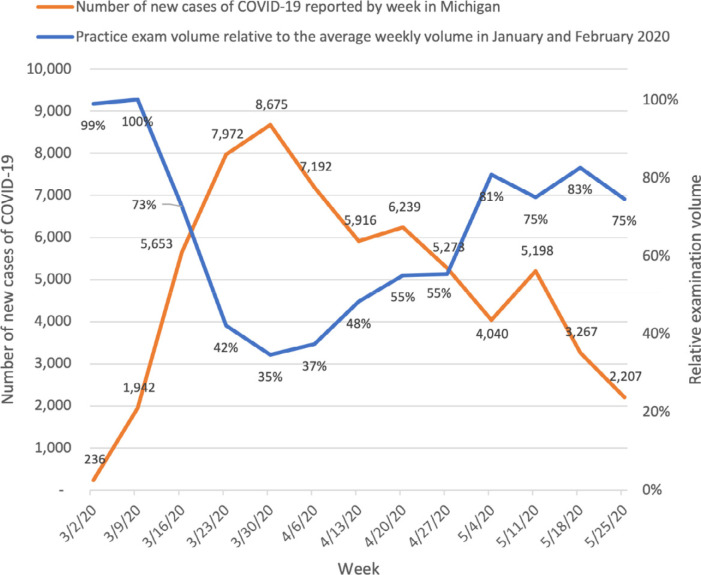 Graph of examination volume in Practice A and confirmed coronavirus disease 2019 (COVID-19) cases in Michigan according to week of onset. Increases in the local new case tallies of COVID-19 coincided with abrupt decreases in practice examination volume. Subsequent decreases in the local new case tallies of COVID-19 coincided with increases in practice examination volume.