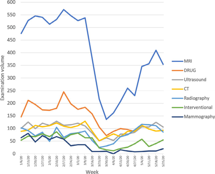 Graph of examination volume in Practice A according to imaging modality. All modalities experienced a decrease in examination volume in March 2020, with the largest decrease occurring in MRI volume. Subsequent modest increases did not return to pre-COVID-19 levels through May 2020.