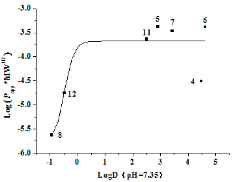 Figure 7