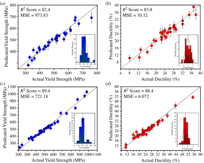 Performance of the surrogate RF model on the test dataset for (a) yield strength, (b) ductility for the initial dataset.