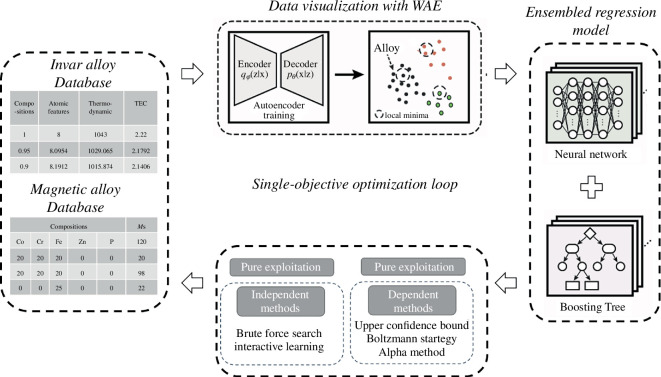 Overview of active learning framework for the single-objective optimization in this work. First, the alloys in the dataset are visualized with the Wasserstein autoencoder (WAE).