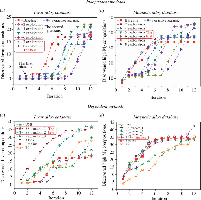 The number of discovered Invar and high magnetization compositions after 12 iterations with different exploitation and exploration strategies.