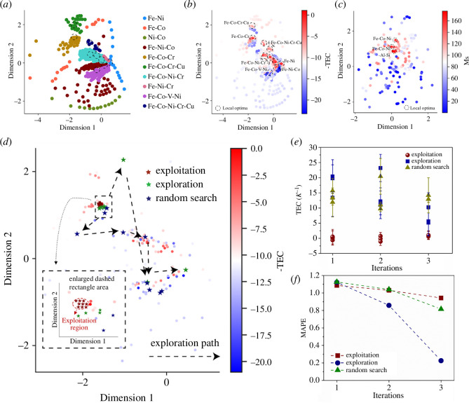 (a) WAE latent space of the alloys related to the Invar dataset. Different alloy systems are marked with different colours and tend to cluster separately.