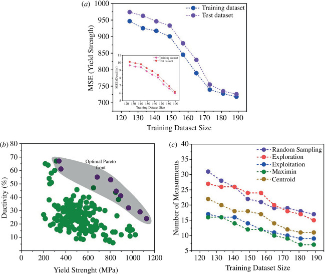 a) The trend of MSE values for yield strength as the optimization continues and experimental feedback is provided to the RF model.