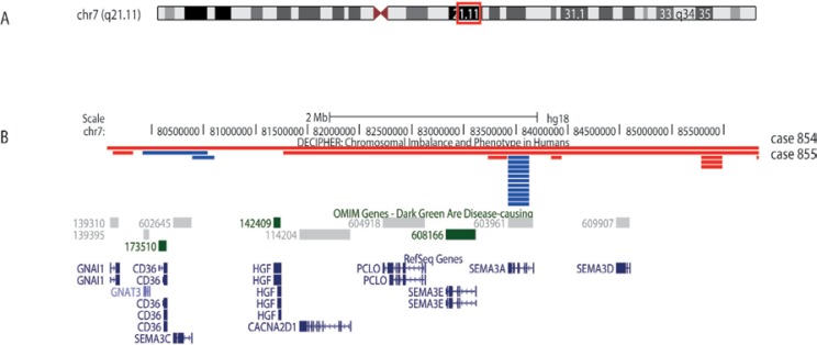 Figure 2 Panels A&B: